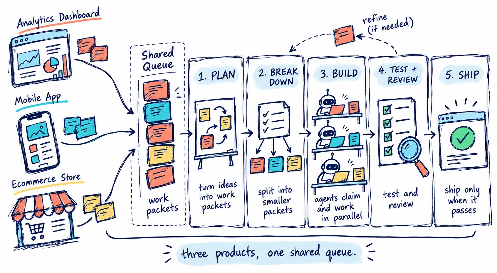 Diagram of three projects feeding one shared queue, built in parallel by agents, then tested, reviewed and shipped.