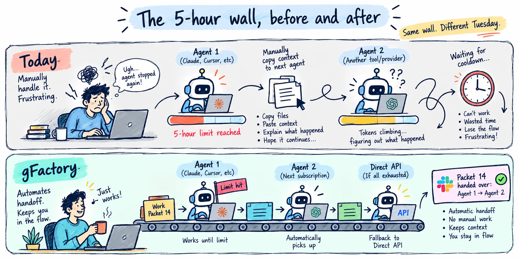 Before and after: manual context handoff when an agent hits its limit, versus an automatic fallback chain.