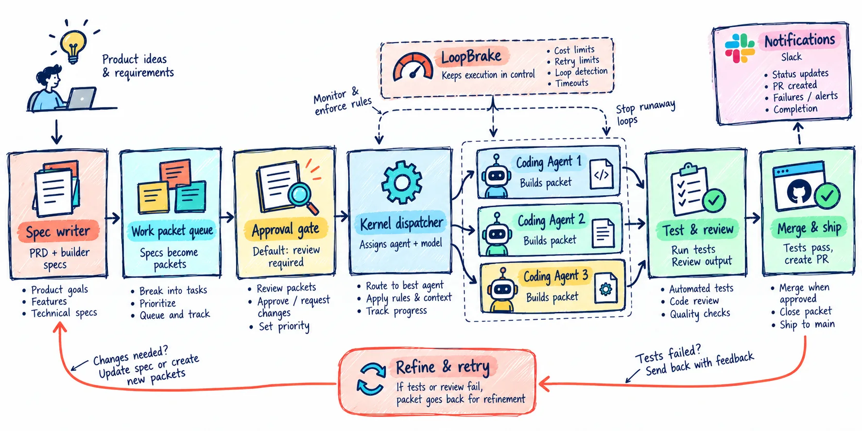 Diagram of the gFactory pipeline from spec writer to merge, with LoopBrake and Slack alongside.