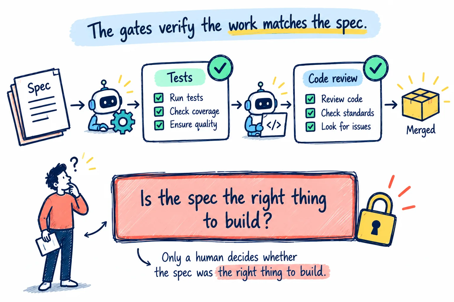 Hand-drawn sketch: gates verify the work matches the spec through tests and code review, but only a human decides whether the spec was the right thing to build.