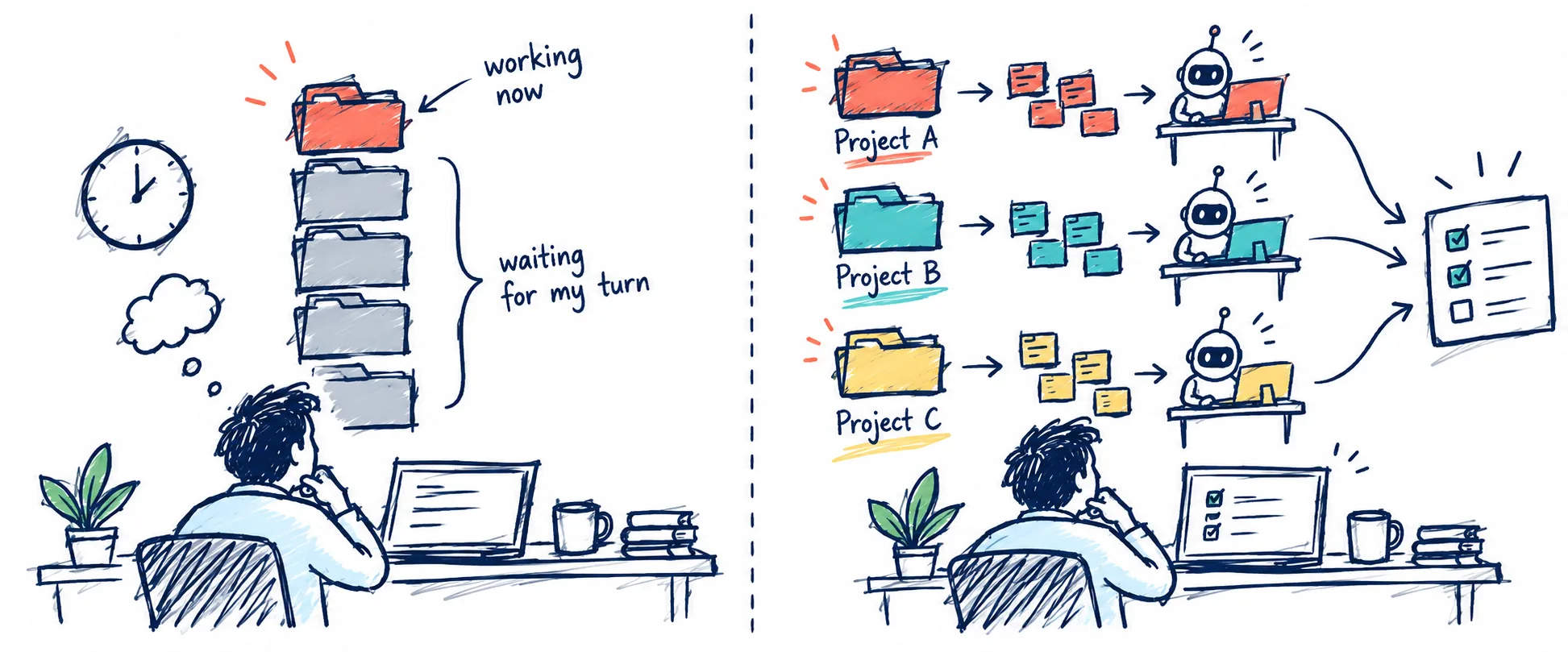 Before and after: one serial queue of projects versus three projects worked in parallel by separate agents.